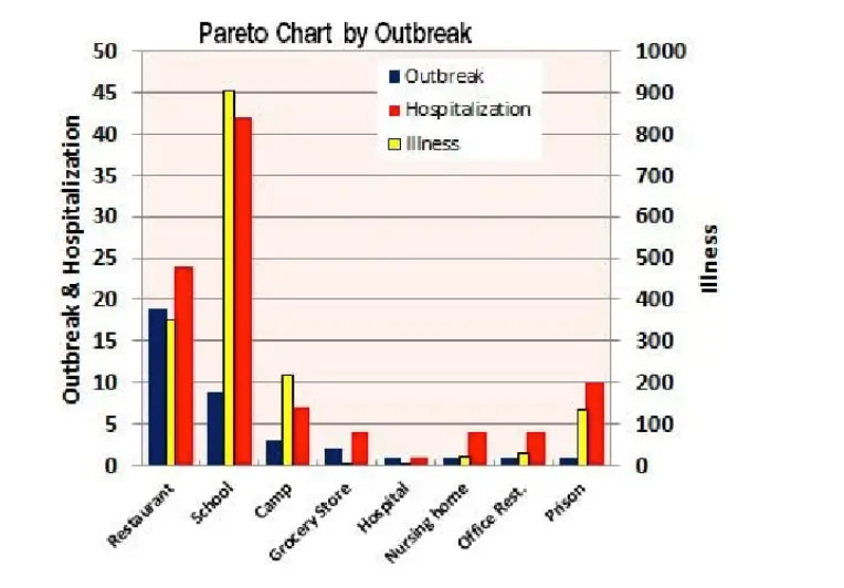 pareto food safety